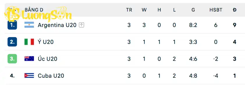 Bảng xếp hạng của U20 Cuba tại World Cup U20. Bảng xếp hạng của U20 Cuba tại World Cup U20.